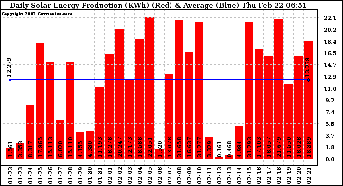 Solar PV/Inverter Performance Daily Solar Energy Production