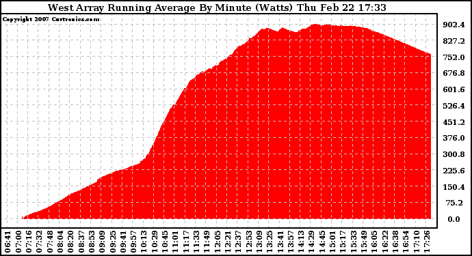 Solar PV/Inverter Performance West Array Running Average Power Output