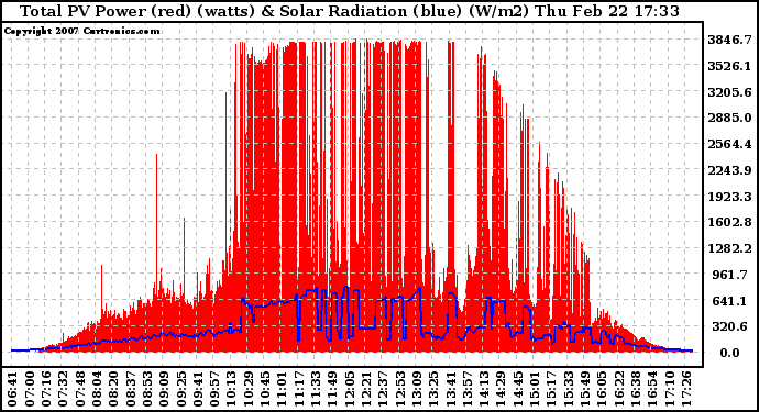 Solar PV/Inverter Performance Total PV Panel Power Output & Solar Radiation