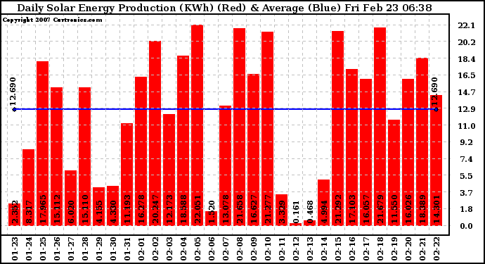 Solar PV/Inverter Performance Daily Solar Energy Production