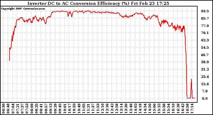 Solar PV/Inverter Performance Inverter DC to AC Conversion Efficiency