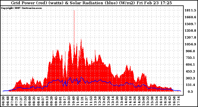 Solar PV/Inverter Performance Grid Power & Solar Radiation