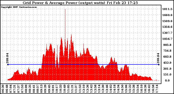 Solar PV/Inverter Performance Inverter Power Output