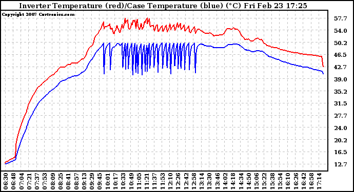 Solar PV/Inverter Performance Inverter Operating Temperature