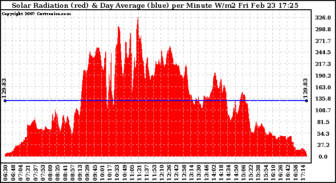 Solar PV/Inverter Performance Solar Radiation & Day Average per Minute