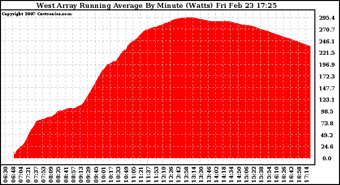 Solar PV/Inverter Performance West Array Running Average Power Output