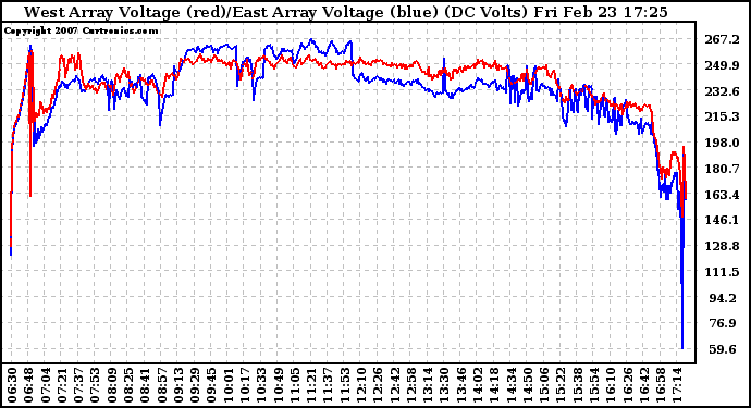 Solar PV/Inverter Performance Photovoltaic Panel Voltage Output