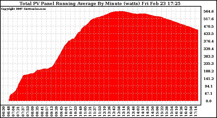 Solar PV/Inverter Performance Total PV Panel Running Average Power Output