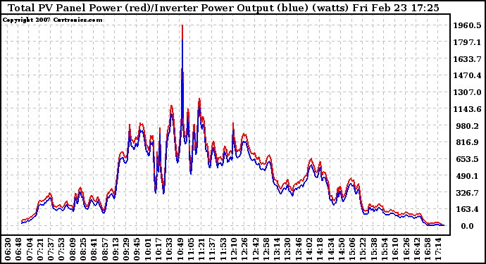 Solar PV/Inverter Performance PV Panel Power Output & Inverter Power Output