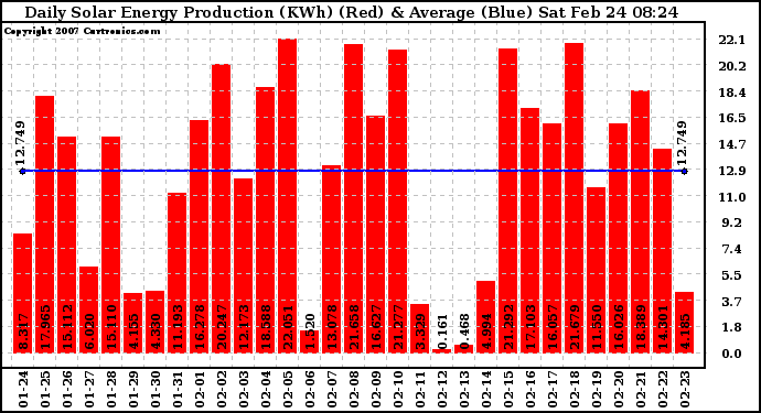 Solar PV/Inverter Performance Daily Solar Energy Production