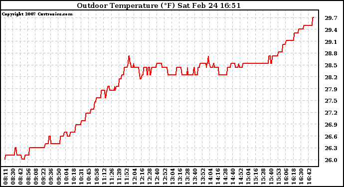 Solar PV/Inverter Performance Outdoor Temperature