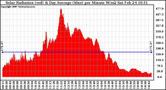 Solar PV/Inverter Performance Solar Radiation & Day Average per Minute