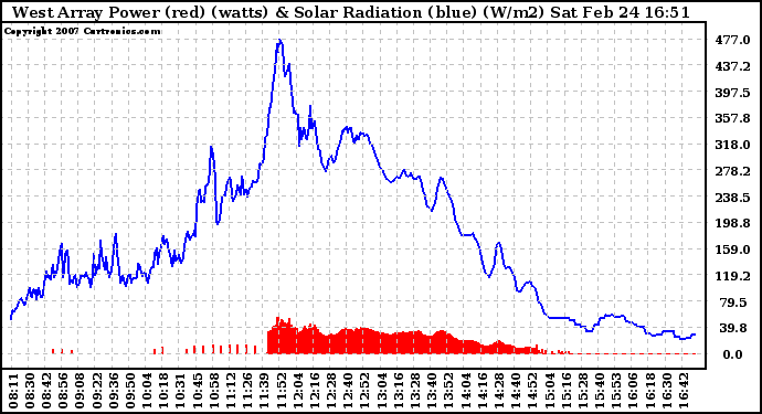 Solar PV/Inverter Performance West Array Power Output & Solar Radiation