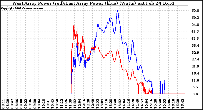 Solar PV/Inverter Performance Photovoltaic Panel Power Output