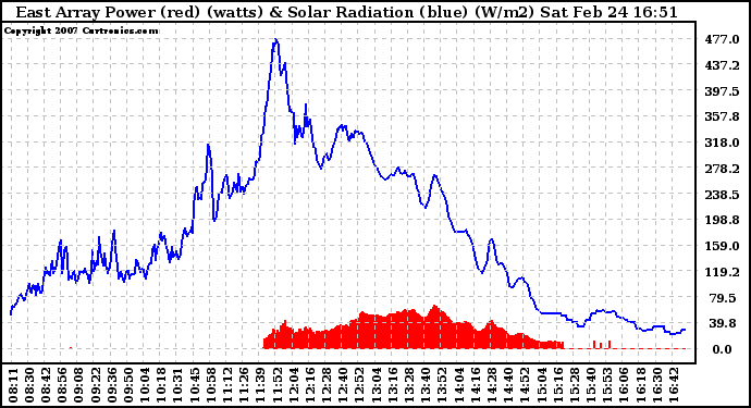 Solar PV/Inverter Performance East Array Power Output & Solar Radiation