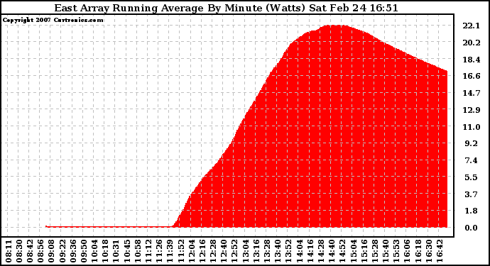 Solar PV/Inverter Performance East Array Running Average Power Output