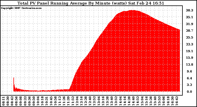 Solar PV/Inverter Performance Total PV Panel Running Average Power Output