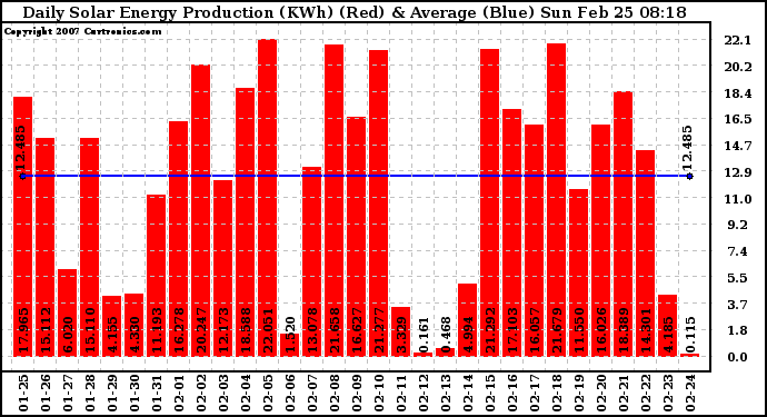 Solar PV/Inverter Performance Daily Solar Energy Production