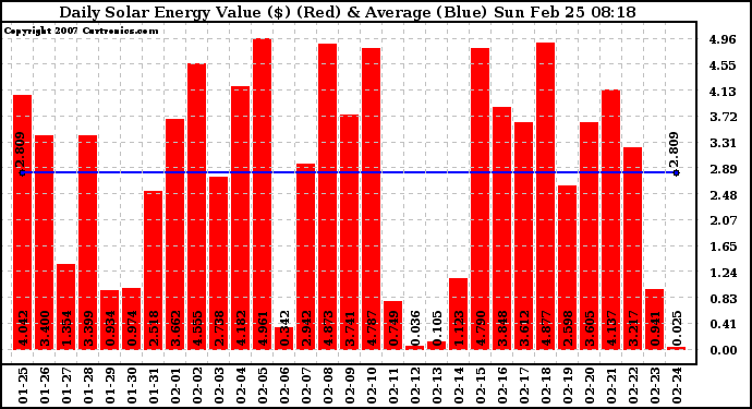 Solar PV/Inverter Performance Daily Solar Energy Production Value