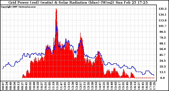 Solar PV/Inverter Performance Grid Power & Solar Radiation