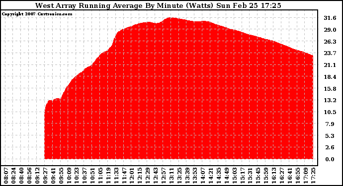 Solar PV/Inverter Performance West Array Running Average Power Output