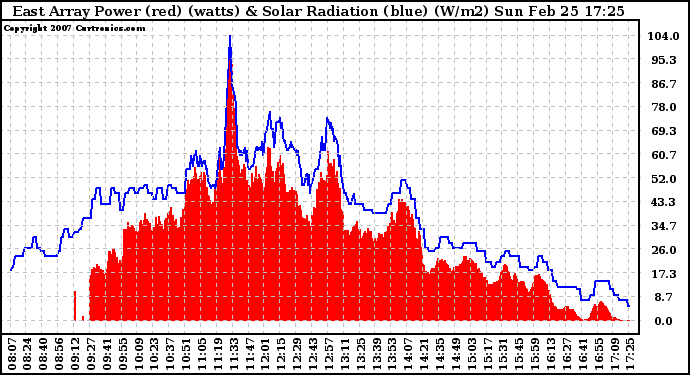 Solar PV/Inverter Performance East Array Power Output & Solar Radiation