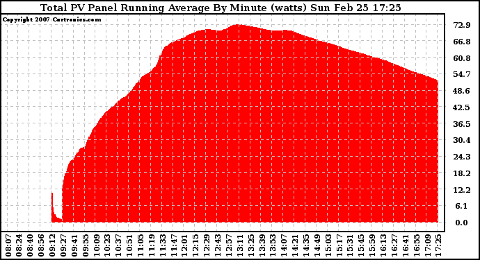 Solar PV/Inverter Performance Total PV Panel Running Average Power Output