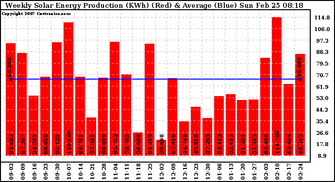 Solar PV/Inverter Performance Weekly Solar Energy Production