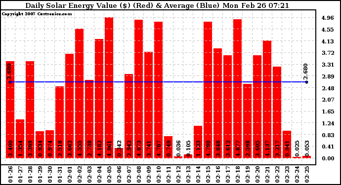 Solar PV/Inverter Performance Daily Solar Energy Production Value