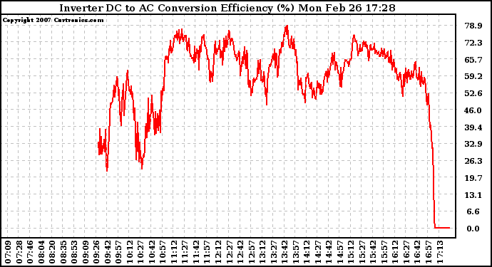 Solar PV/Inverter Performance Inverter DC to AC Conversion Efficiency