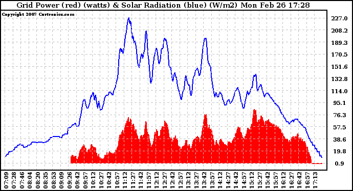 Solar PV/Inverter Performance Grid Power & Solar Radiation