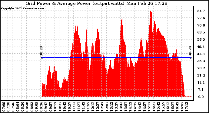 Solar PV/Inverter Performance Inverter Power Output