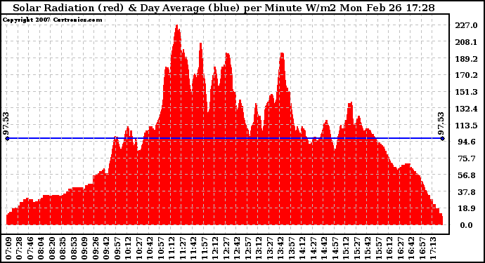 Solar PV/Inverter Performance Solar Radiation & Day Average per Minute