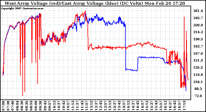 Solar PV/Inverter Performance Photovoltaic Panel Voltage Output