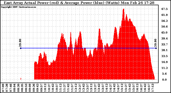 Solar PV/Inverter Performance East Array Actual & Average Power Output