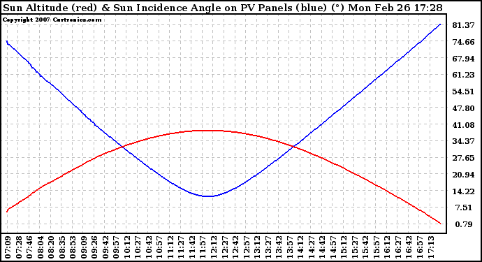 Solar PV/Inverter Performance Sun Altitude Angle & Sun Incidence Angle on PV Panels