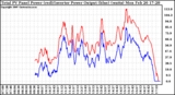 Solar PV/Inverter Performance PV Panel Power Output & Inverter Power Output