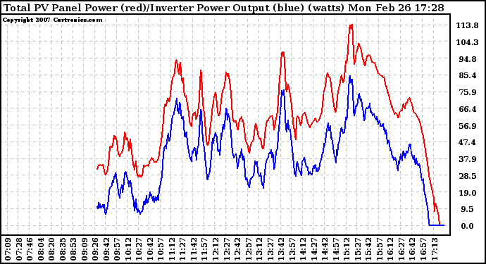 Solar PV/Inverter Performance PV Panel Power Output & Inverter Power Output