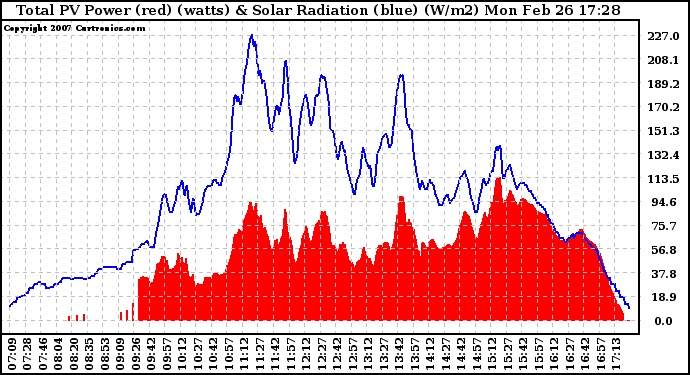 Solar PV/Inverter Performance Total PV Panel Power Output & Solar Radiation