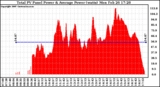 Solar PV/Inverter Performance Total PV Panel Power Output