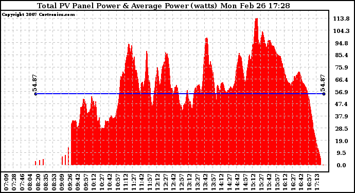 Solar PV/Inverter Performance Total PV Panel Power Output