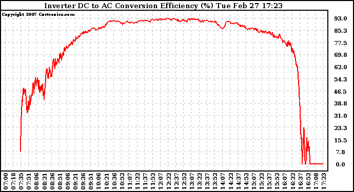 Solar PV/Inverter Performance Inverter DC to AC Conversion Efficiency