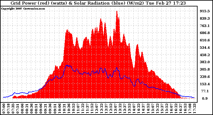 Solar PV/Inverter Performance Grid Power & Solar Radiation