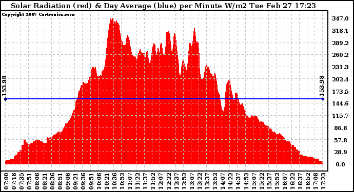 Solar PV/Inverter Performance Solar Radiation & Day Average per Minute