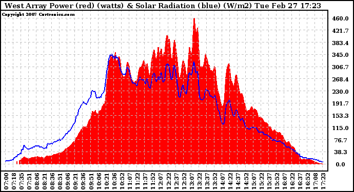 Solar PV/Inverter Performance West Array Power Output & Solar Radiation