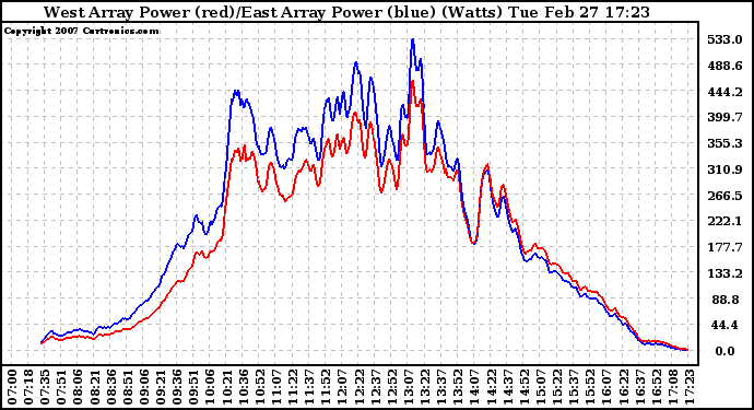 Solar PV/Inverter Performance Photovoltaic Panel Power Output