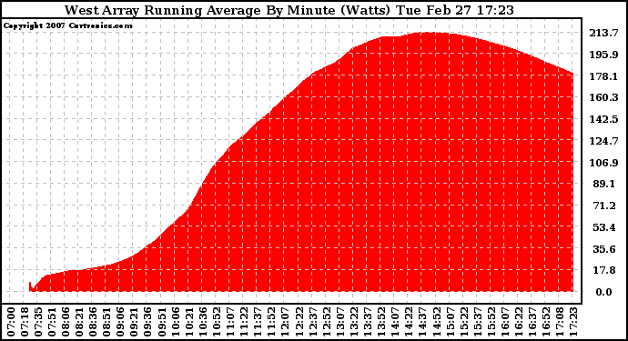 Solar PV/Inverter Performance West Array Running Average Power Output