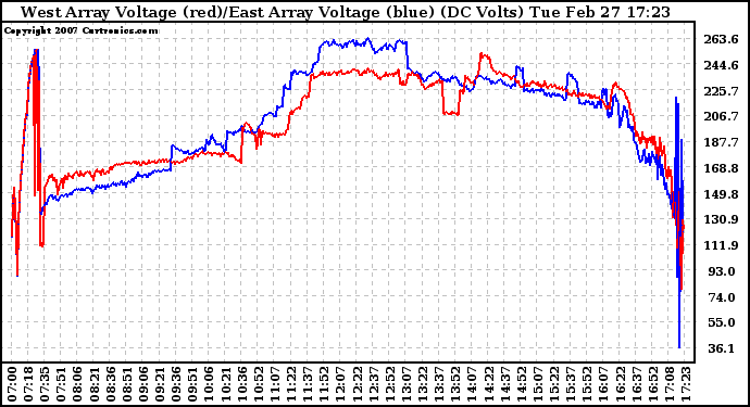 Solar PV/Inverter Performance Photovoltaic Panel Voltage Output