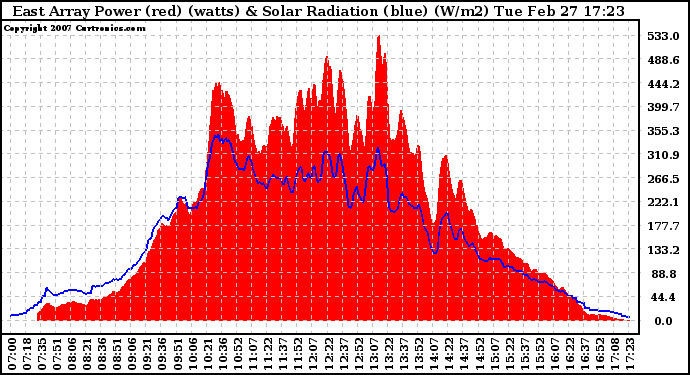 Solar PV/Inverter Performance East Array Power Output & Solar Radiation