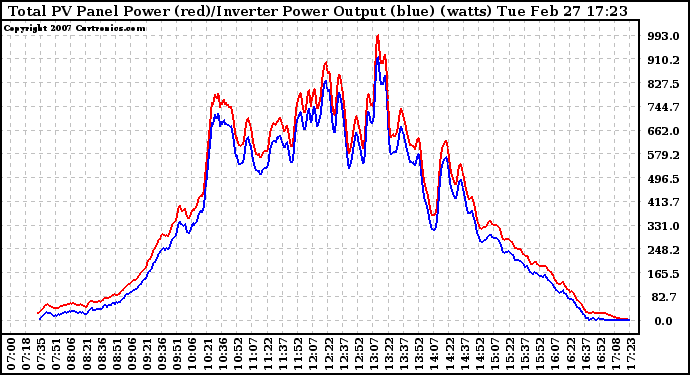 Solar PV/Inverter Performance PV Panel Power Output & Inverter Power Output